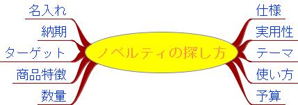 マインドマップを作ってみる：テーマに関連するキーワードを発想する