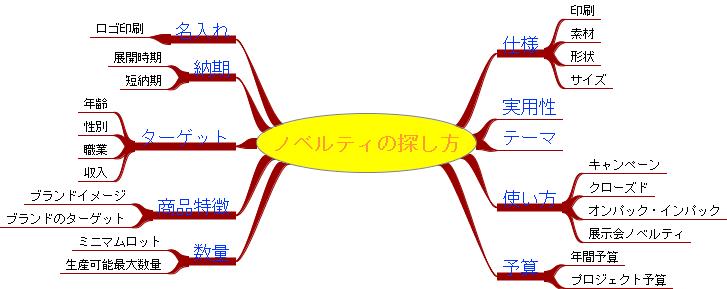 マインドマップを作ってみる：キーワードから、さらに別のキーワードを発想する