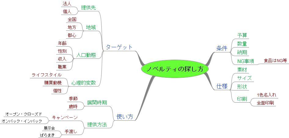 マインドマップを作ってみる：情報をまとめます