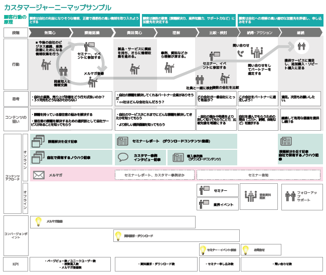 どのタイミングでどのコンテンツをどのチャネルで届けるかが重要のイメージ