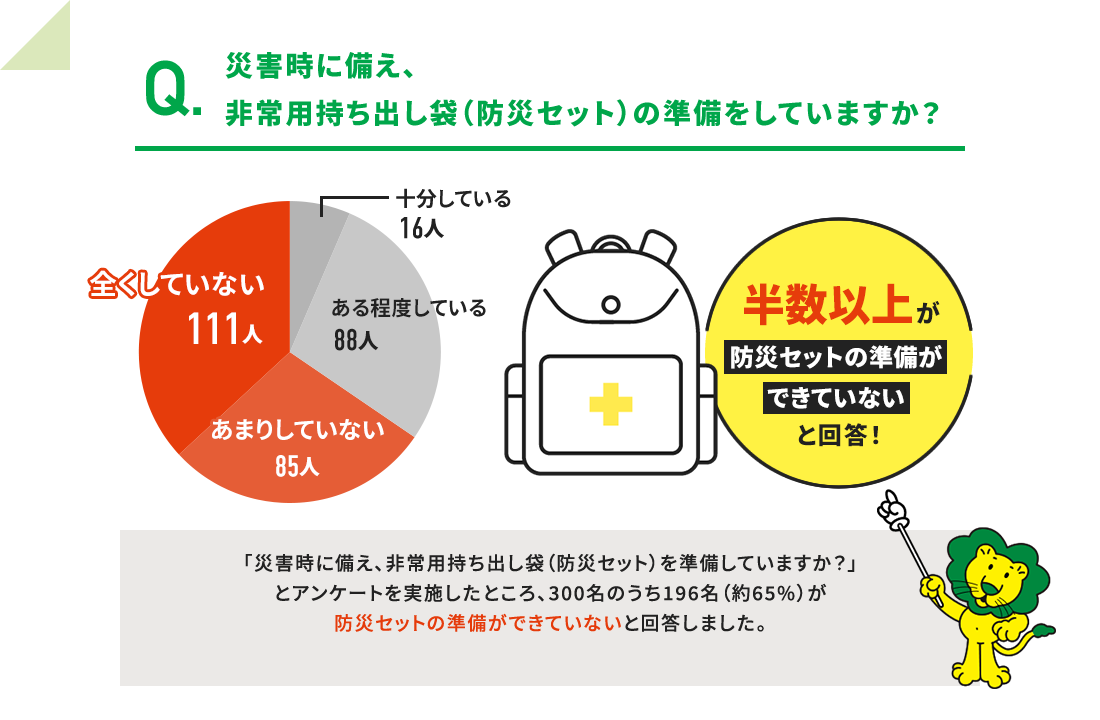 Q.災害時に備え、非常用持ち出し袋（防災セット）の準備をしていますか？