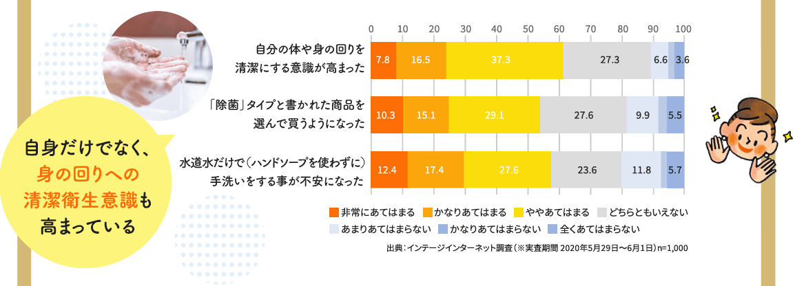 20年３月以前と比べた「生活の変化」のグラフ