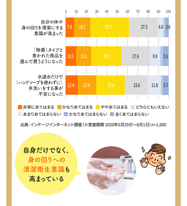 20年３月以前と比べた「生活の変化」のグラフ