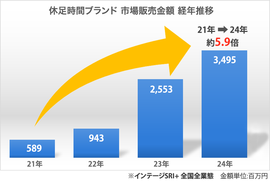 休足時間ブランド 市場販売金額 経年推移