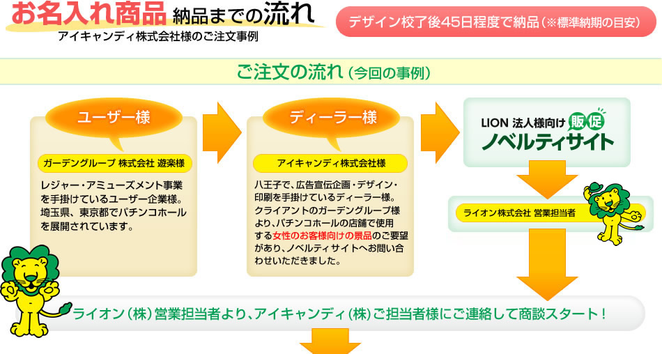 お名入れ商品納品までの流れ