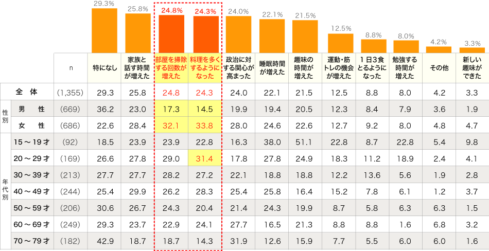 生活の中で変化したこと